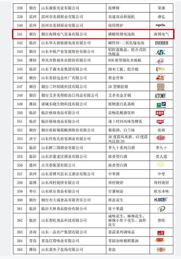 2022年山東優(yōu)質(zhì)品牌名單揭曉，海博榜上有名！