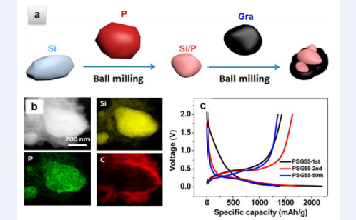 石墨與硅（摻雜磷）室溫復(fù)合材料的（a）合成示意圖，（b）EDX圖譜和（c）充放電曲線.png